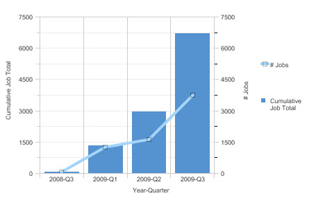 Recovery Funds - Jobs Created by quarter and cummulative. The data in this chart is shown in the table above.