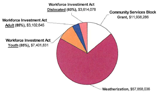 Pie chart showing the breakdown of forumula funding, direct pass-through. The funding amounts are detailed below.